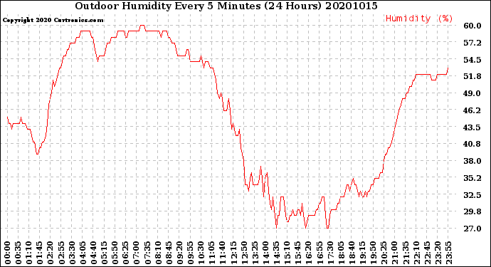 Milwaukee Weather Outdoor Humidity<br>Every 5 Minutes<br>(24 Hours)