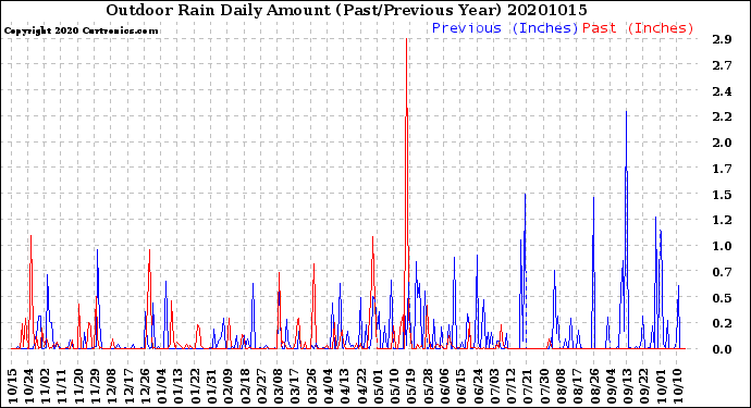 Milwaukee Weather Outdoor Rain<br>Daily Amount<br>(Past/Previous Year)