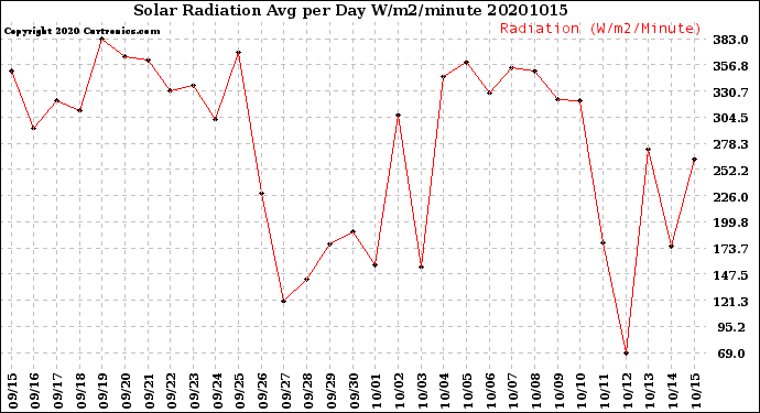 Milwaukee Weather Solar Radiation<br>Avg per Day W/m2/minute