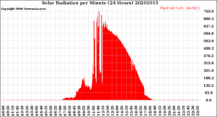 Milwaukee Weather Solar Radiation<br>per Minute<br>(24 Hours)