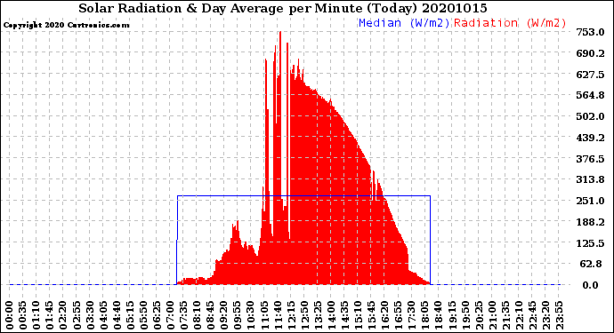 Milwaukee Weather Solar Radiation<br>& Day Average<br>per Minute<br>(Today)