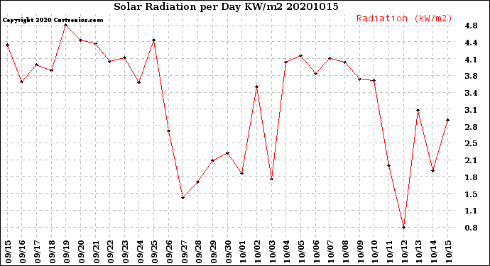 Milwaukee Weather Solar Radiation<br>per Day KW/m2