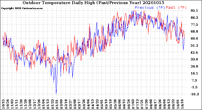 Milwaukee Weather Outdoor Temperature<br>Daily High<br>(Past/Previous Year)