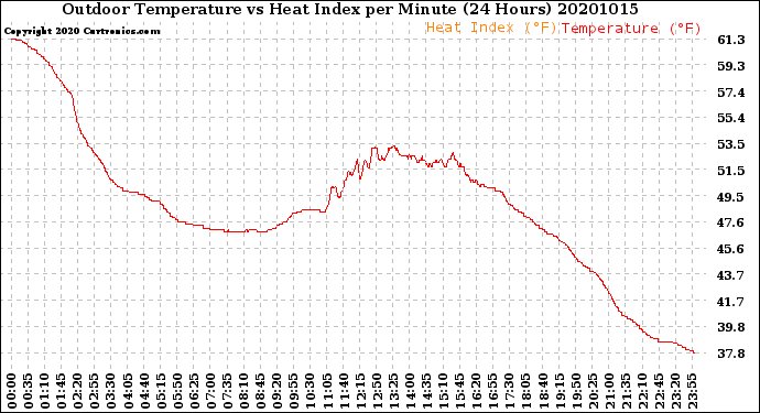 Milwaukee Weather Outdoor Temperature<br>vs Heat Index<br>per Minute<br>(24 Hours)