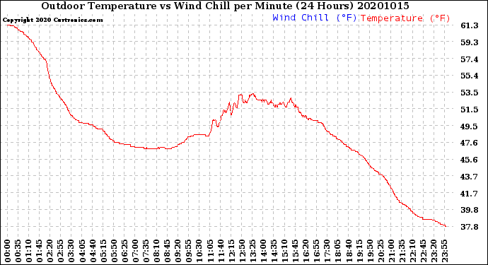 Milwaukee Weather Outdoor Temperature<br>vs Wind Chill<br>per Minute<br>(24 Hours)
