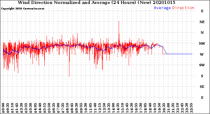Milwaukee Weather Wind Direction<br>Normalized and Average<br>(24 Hours) (New)