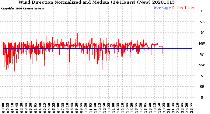 Milwaukee Weather Wind Direction<br>Normalized and Median<br>(24 Hours) (New)