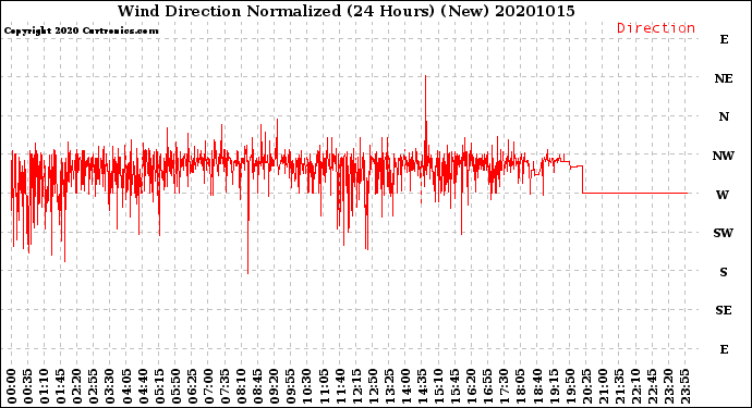 Milwaukee Weather Wind Direction<br>Normalized<br>(24 Hours) (New)