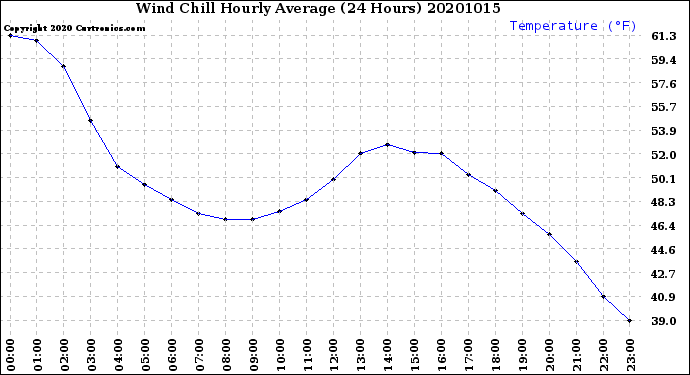 Milwaukee Weather Wind Chill<br>Hourly Average<br>(24 Hours)