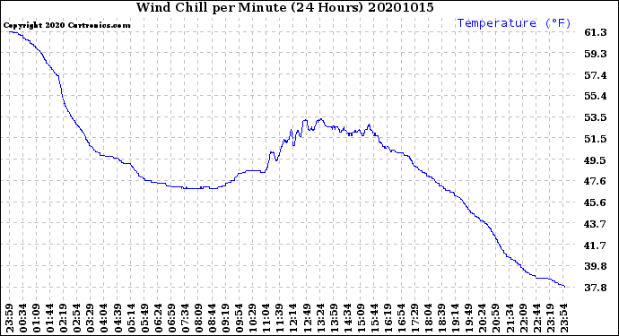 Milwaukee Weather Wind Chill<br>per Minute<br>(24 Hours)