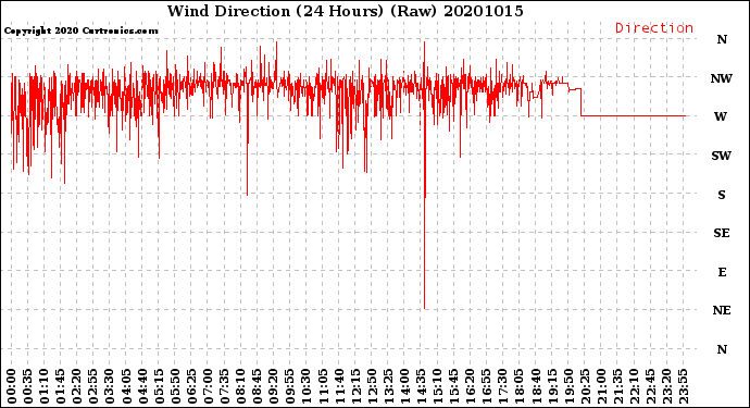 Milwaukee Weather Wind Direction<br>(24 Hours) (Raw)