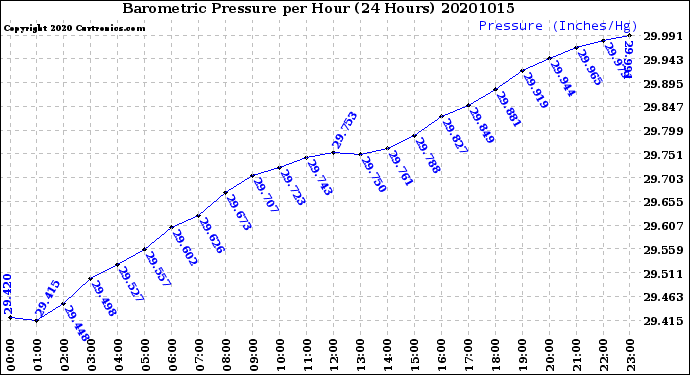 Milwaukee Weather Barometric Pressure<br>per Hour<br>(24 Hours)