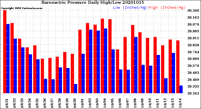 Milwaukee Weather Barometric Pressure<br>Daily High/Low