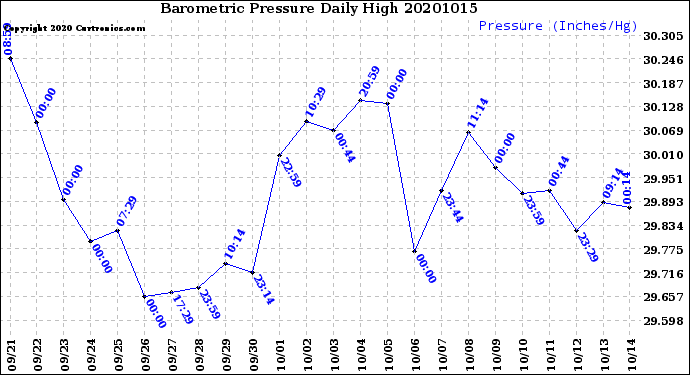 Milwaukee Weather Barometric Pressure<br>Daily High