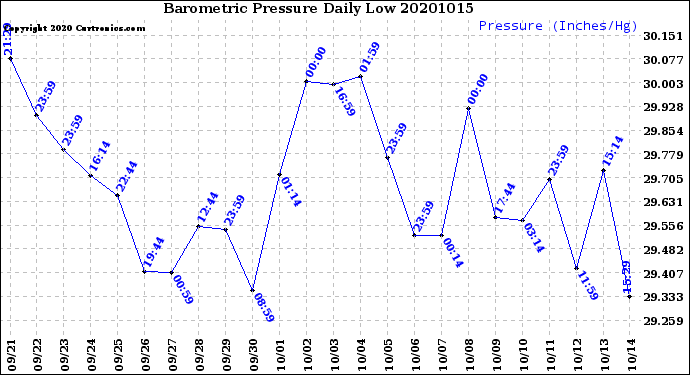 Milwaukee Weather Barometric Pressure<br>Daily Low