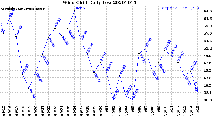 Milwaukee Weather Wind Chill<br>Daily Low