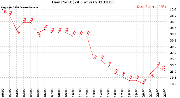 Milwaukee Weather Dew Point<br>(24 Hours)