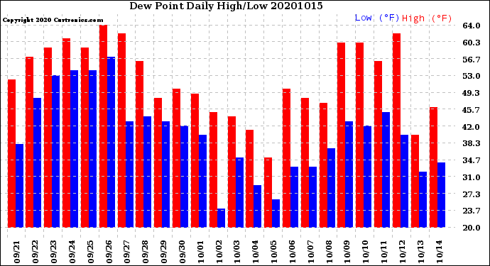 Milwaukee Weather Dew Point<br>Daily High/Low