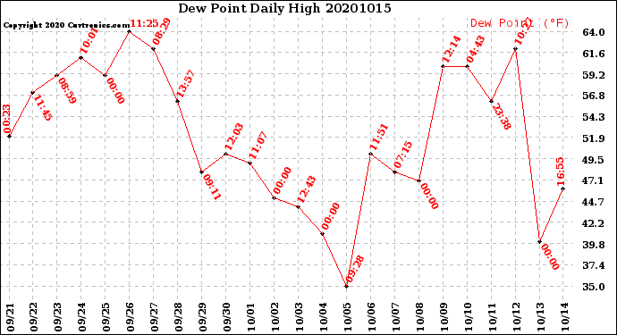 Milwaukee Weather Dew Point<br>Daily High