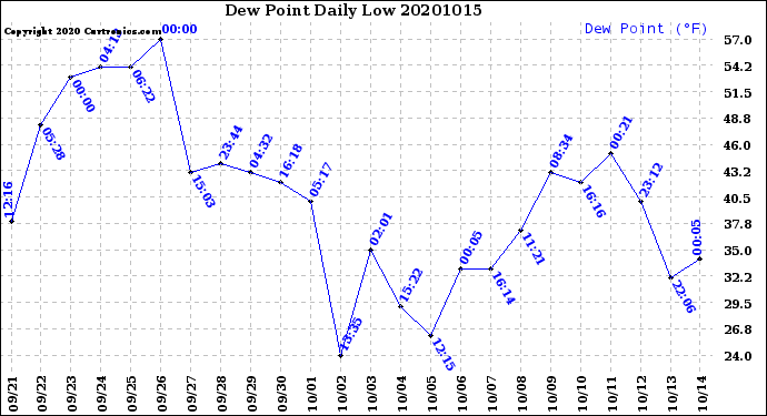 Milwaukee Weather Dew Point<br>Daily Low
