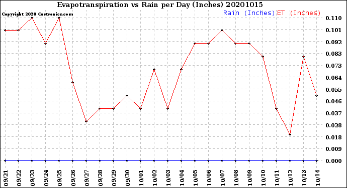 Milwaukee Weather Evapotranspiration<br>vs Rain per Day<br>(Inches)