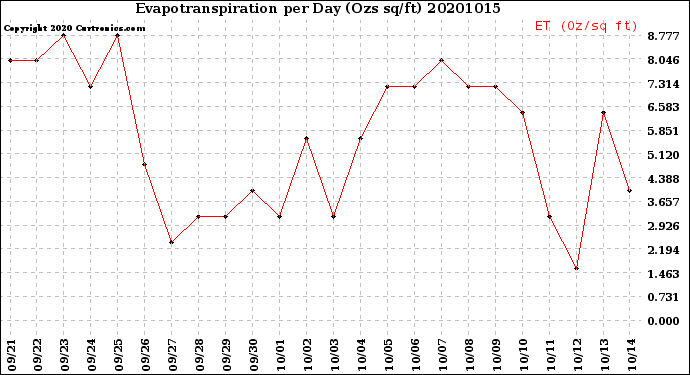 Milwaukee Weather Evapotranspiration<br>per Day (Ozs sq/ft)