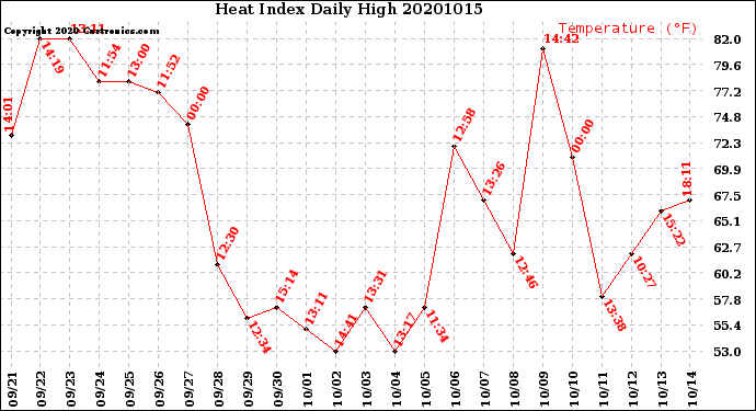 Milwaukee Weather Heat Index<br>Daily High
