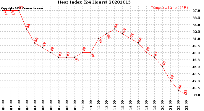 Milwaukee Weather Heat Index<br>(24 Hours)