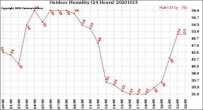 Milwaukee Weather Outdoor Humidity<br>(24 Hours)