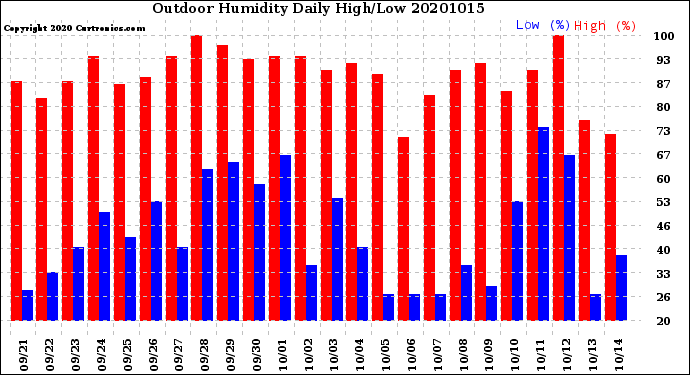 Milwaukee Weather Outdoor Humidity<br>Daily High/Low
