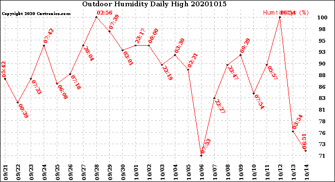 Milwaukee Weather Outdoor Humidity<br>Daily High