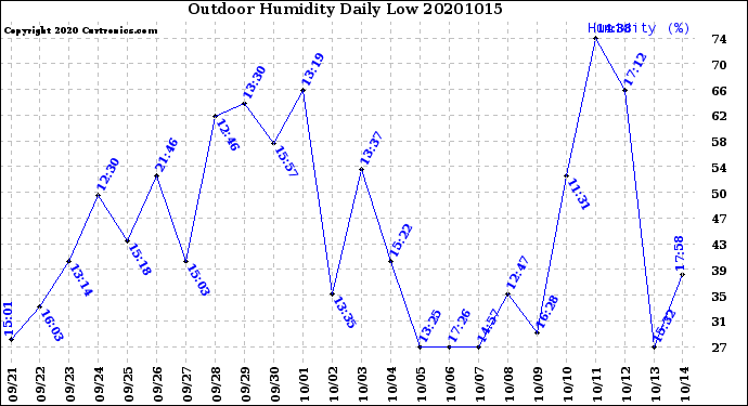 Milwaukee Weather Outdoor Humidity<br>Daily Low