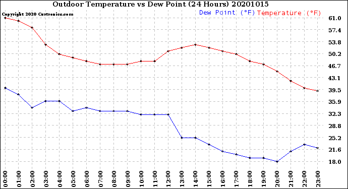 Milwaukee Weather Outdoor Temperature<br>vs Dew Point<br>(24 Hours)