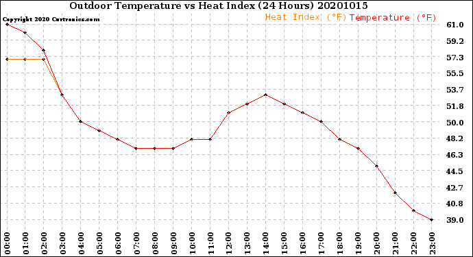 Milwaukee Weather Outdoor Temperature<br>vs Heat Index<br>(24 Hours)