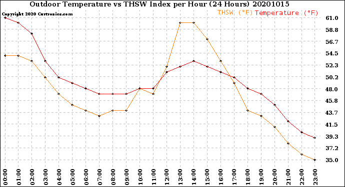Milwaukee Weather Outdoor Temperature<br>vs THSW Index<br>per Hour<br>(24 Hours)