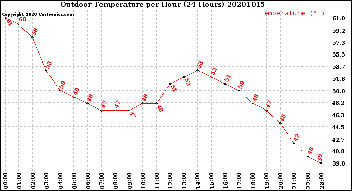Milwaukee Weather Outdoor Temperature<br>per Hour<br>(24 Hours)
