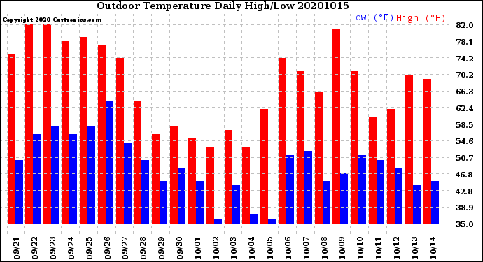 Milwaukee Weather Outdoor Temperature<br>Daily High/Low