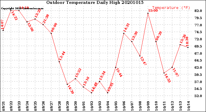 Milwaukee Weather Outdoor Temperature<br>Daily High
