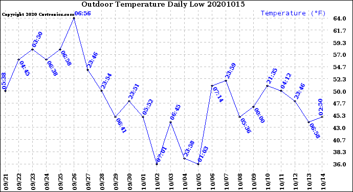 Milwaukee Weather Outdoor Temperature<br>Daily Low