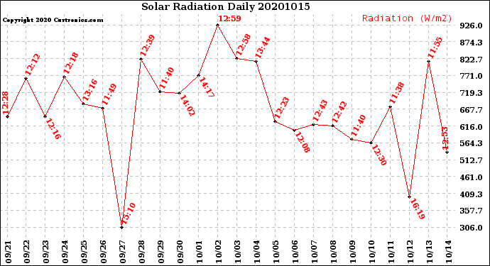 Milwaukee Weather Solar Radiation<br>Daily