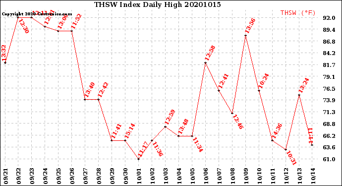 Milwaukee Weather THSW Index<br>Daily High