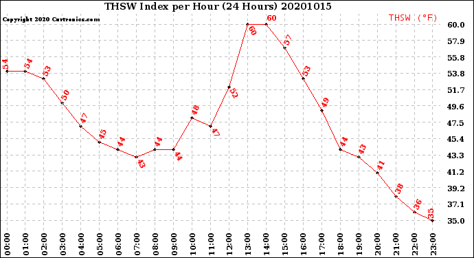 Milwaukee Weather THSW Index<br>per Hour<br>(24 Hours)