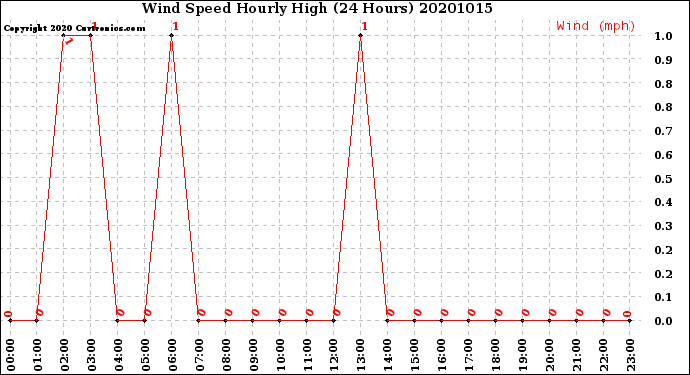 Milwaukee Weather Wind Speed<br>Hourly High<br>(24 Hours)