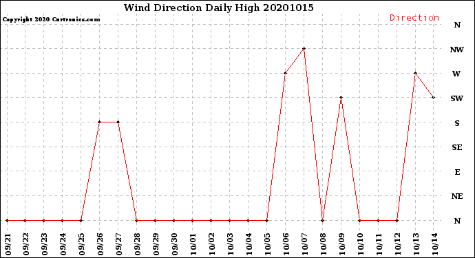 Milwaukee Weather Wind Direction<br>Daily High