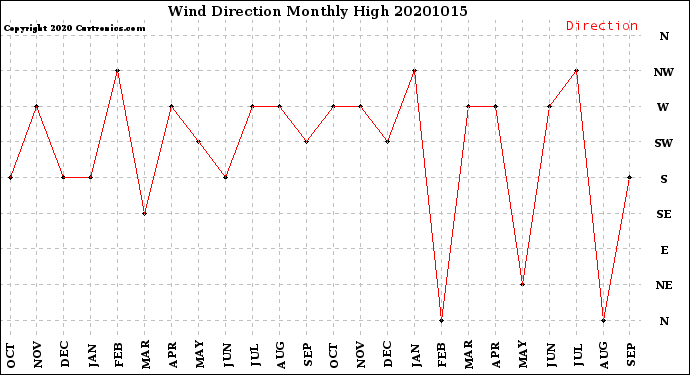 Milwaukee Weather Wind Direction<br>Monthly High