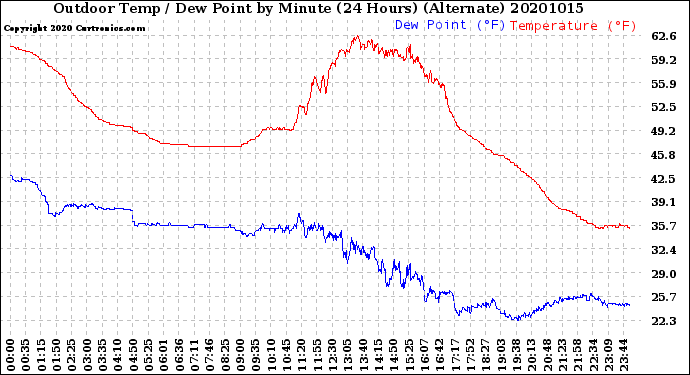 Milwaukee Weather Outdoor Temp / Dew Point<br>by Minute<br>(24 Hours) (Alternate)
