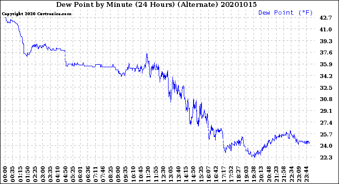 Milwaukee Weather Dew Point<br>by Minute<br>(24 Hours) (Alternate)