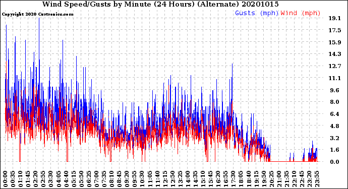 Milwaukee Weather Wind Speed/Gusts<br>by Minute<br>(24 Hours) (Alternate)