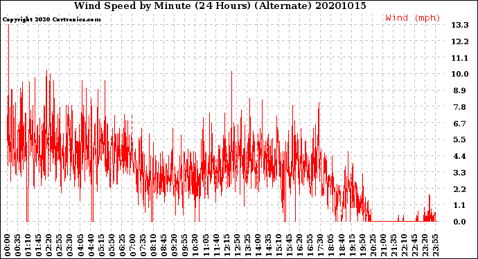 Milwaukee Weather Wind Speed<br>by Minute<br>(24 Hours) (Alternate)