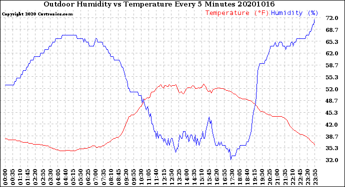 Milwaukee Weather Outdoor Humidity<br>vs Temperature<br>Every 5 Minutes